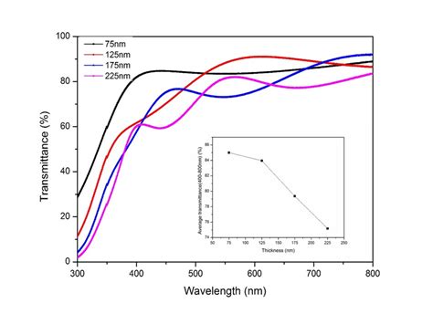 Optical transmittance of ITO film as a function of wavelength with ...