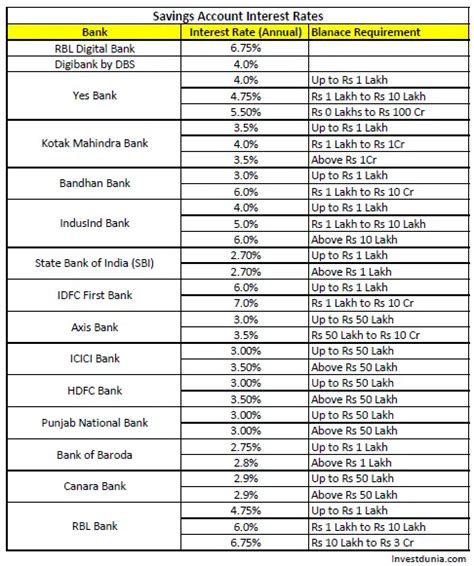 How to Get Highest Savings Account Interest Rate - Investdunia