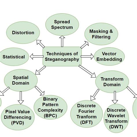 1: Steganography techniques. | Download Scientific Diagram