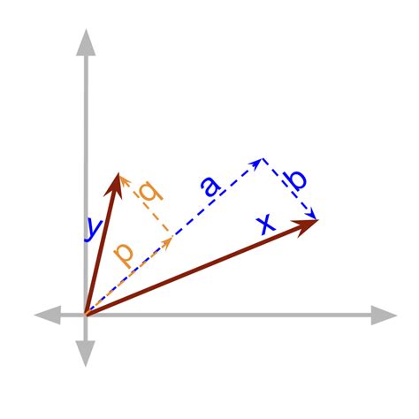 Vector Algebra : Parallelogram Law