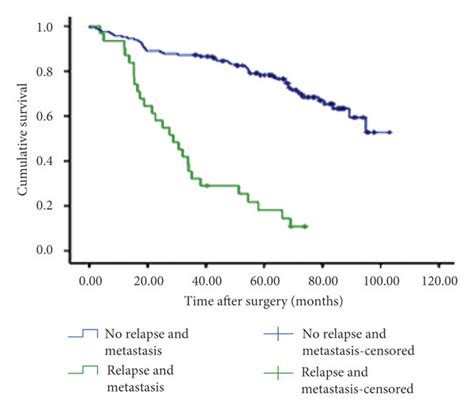 (a) Overall survival of patients with mucinous adenocarcinoma and ...