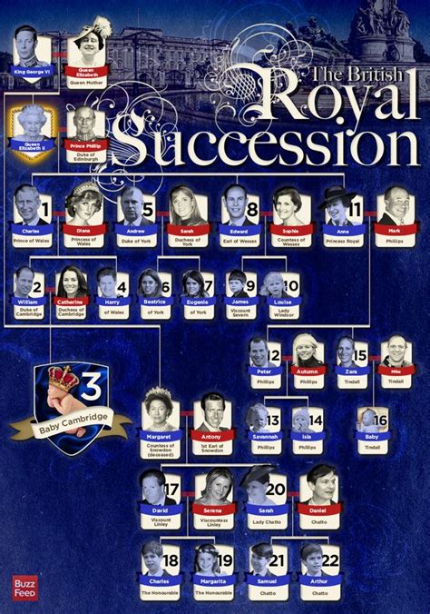 Chart Showing Who Is In Line For the British Royal Succession | British ...