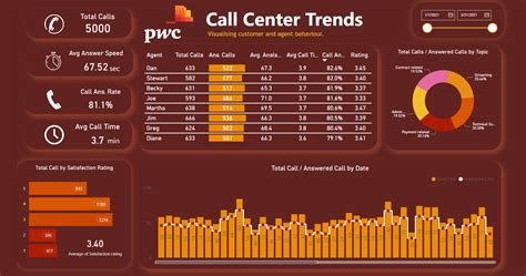 PWC Switzerland - Call Center Trends - Microsoft Power BI Community