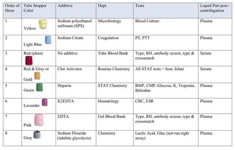 phlebotomy tubes and tests chart | Phlebotomy Tubes | Extras ...