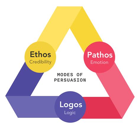 Cách sử dụng logos pathos ethos để xây dựng một bài thuyết phục hiệu quả