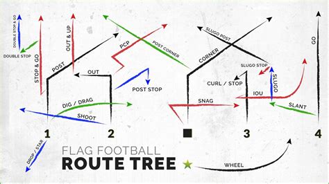 Football Wheel Route Diagram