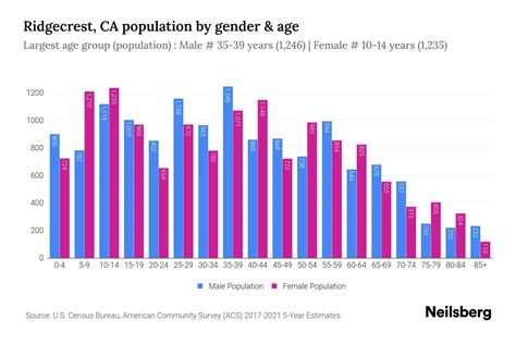 Ridgecrest, CA Population - 2023 Stats & Trends | Neilsberg