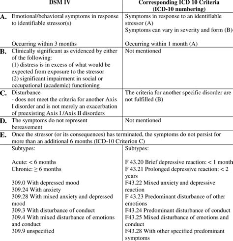 Dsm 5 Anxiety Disorders Chart: A Visual Reference of Charts | Chart Master