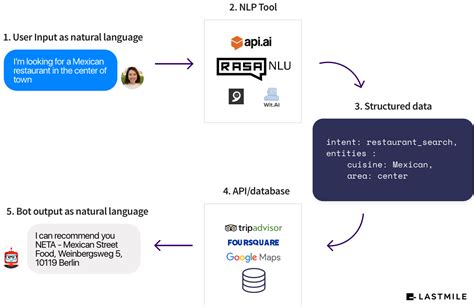 RASA NLU gives developers an open source solution for natural language ...