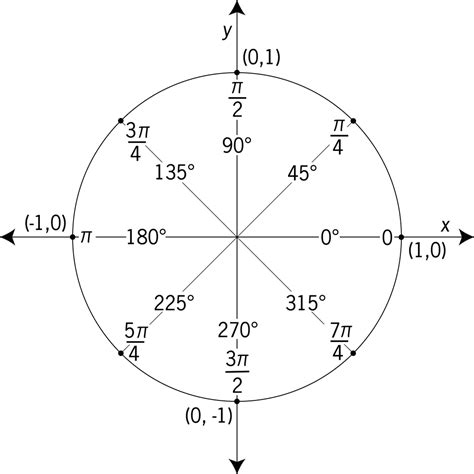 Unit Circle Labeled In 45° Increments With Values | ClipArt ETC