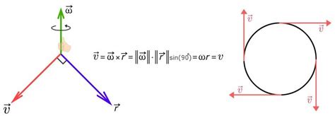 Tangential Velocity: Definition, Formula And Equation