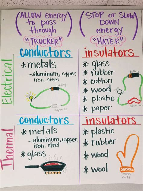 Conductors And Insulators 5th Grade