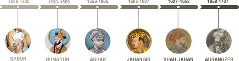 Chandragupta Maurya Family Tree