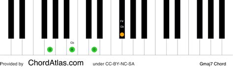 G major seventh piano chord - Gmaj7 | ChordAtlas