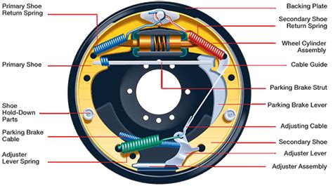 Components of Drum Brake | Advantages and Disadvantages of Drum Brake