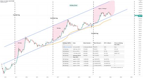 Bitcoin Logarithmic Chart for BITSTAMP:BTCUSD by RJFlores — TradingView