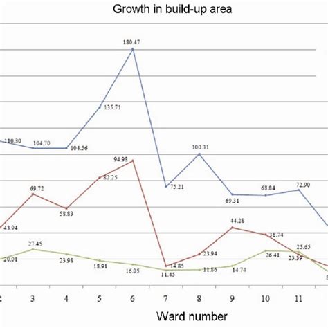 Urban growth statistics for Pune city during 1992-2011 | Download Table