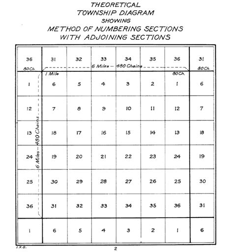 Public Land Survey System