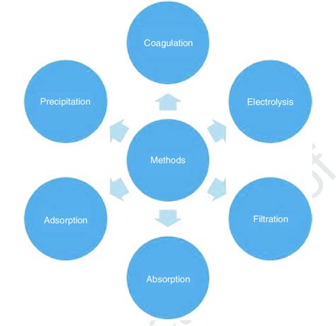 8 Different methods of wastewater treatment | Download Scientific Diagram