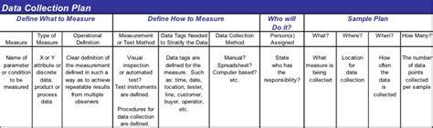 Solved Data Collection Plan Define What to Measure Define | Chegg.com