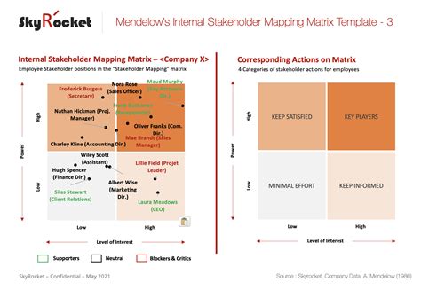 Mendelow Stakeholder Matrix