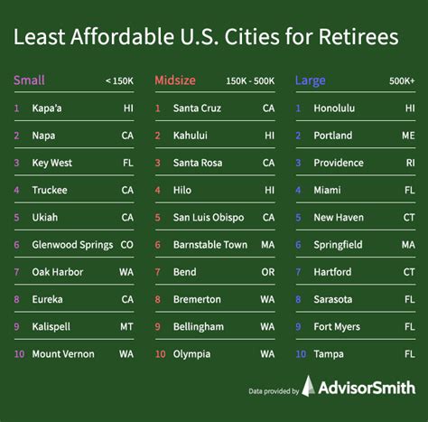 Most and Least Affordable Cities for Retirees | AdvisorSmith