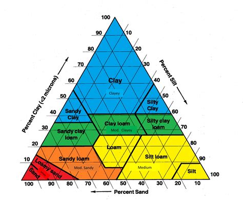 Soil Texture Chart Soil Texture, Work Habits, Personal History ...