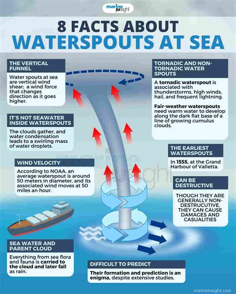 8 Facts about Water Spouts at Sea