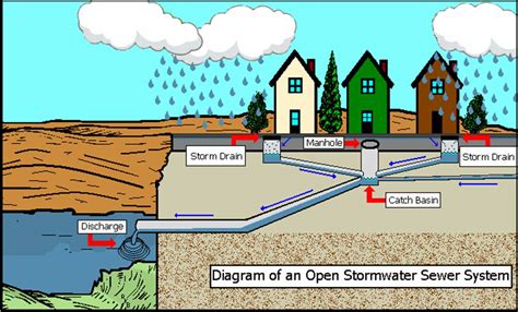 Stormwater Management | Departments | Town Of Sweden