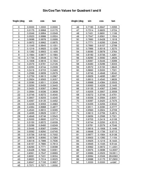 sin/cos/tan values for 0 - 90 degrees | Sin cos tan, Math formulas ...