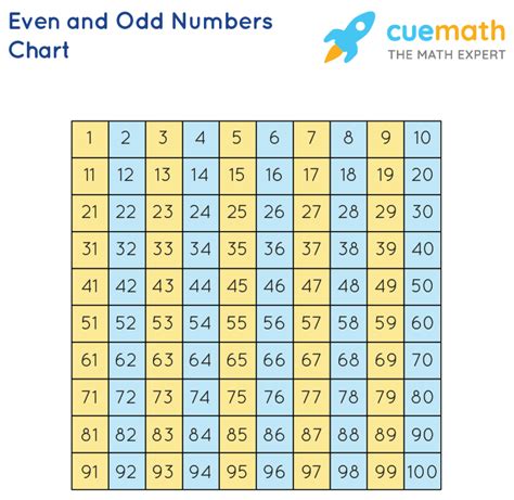 Odd And Even Numbers Differences Even Vs Odd Numbers | SexiezPix Web Porn