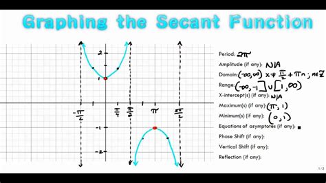 Graphing the Secant Function - YouTube