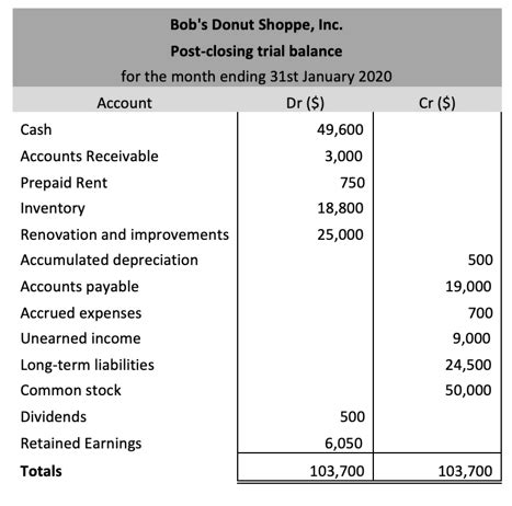 Post-Closing Trial Balance | Example, Purpose Format, Preparation, Errors