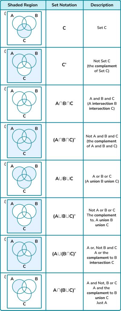 Venn Diagram Symbols - Steps, Examples & Worksheet