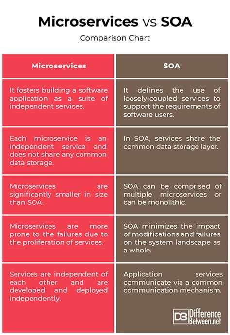 Difference Between Microservices and SOA | Difference Between