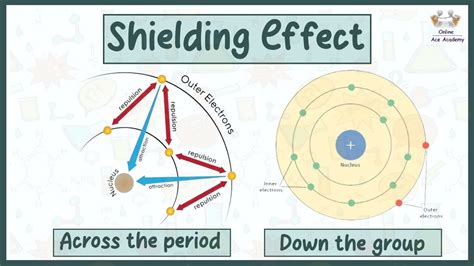 What is a shielding effect ? | Its Trends in periodic table | Chemistry ...