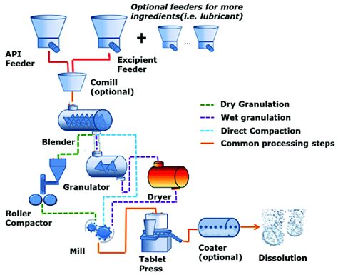 Granulation Techniques In Pharmaceutical Manufacturing, 43% OFF