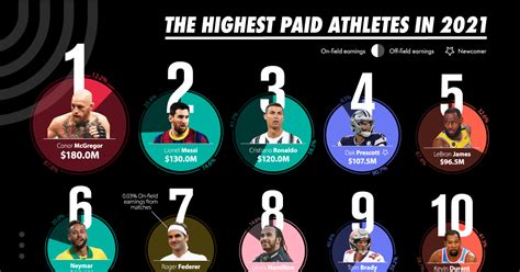 Visualized: The Highest-Paid Athletes in 2021 – Visual Capitalist Licensing