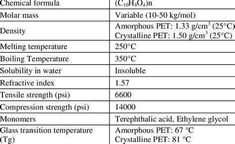 Some important properties of PET | Download Scientific Diagram