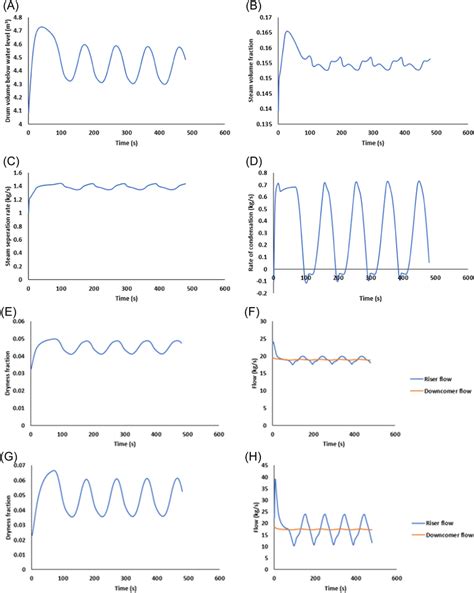 Boiler drum and natural circulation performance with feedback control ...