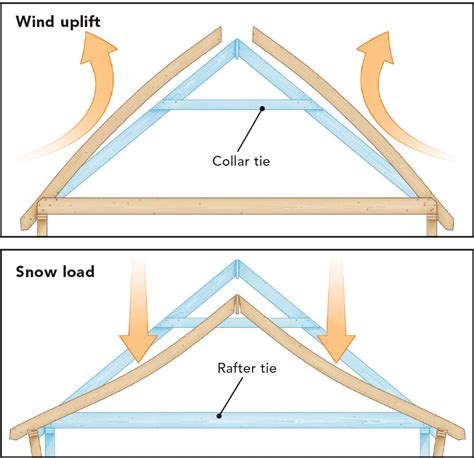 Vaulted Ceiling Without Collar Ties | Shelly Lighting