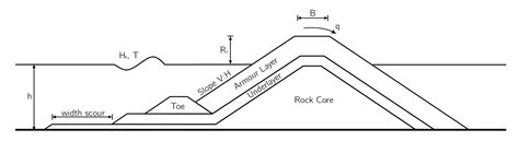 7. Breakwater types — Breakwater 1.0 documentation