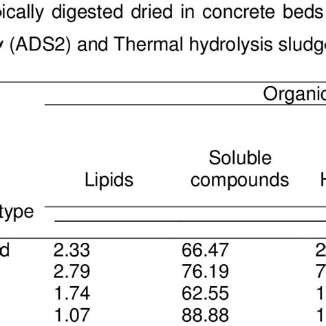 1 Biochemical composition of sludge materials: Activated sludge ...