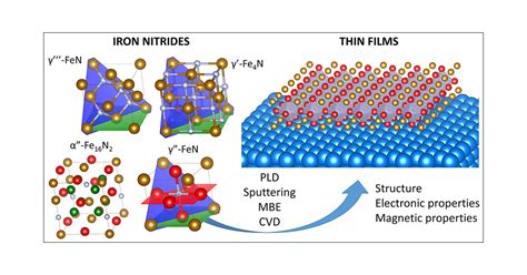 Iron Nitride Thin Films: Growth, Structure, and Properties | Crystal ...