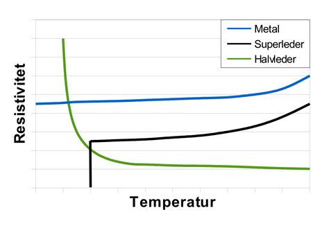 Resistivity Temperature Graph