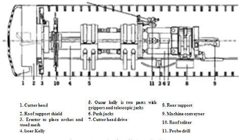 Figure 2 from Design and Analysis of a Micro Tunnel Boring Machines ...