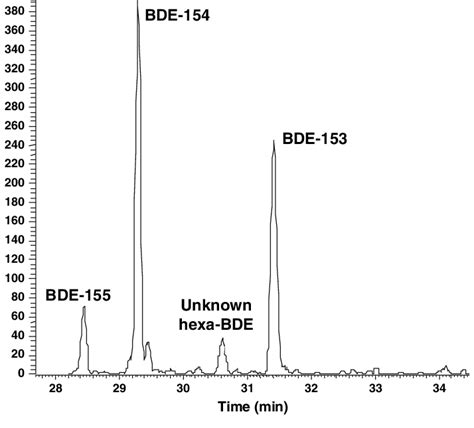 Example of GC-MS/MS chromatogram from the extract of bleak, showing the ...