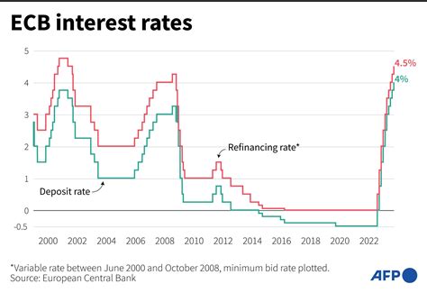 ECB hikes rates again, maybe for last time