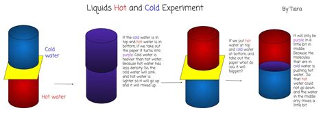 Science - Hot and Cold Liquid Experiment - 5C@DSCE