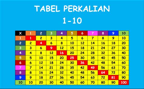 Pelajari Tabel Perkalian 1 Sampai 10 | Images and Photos finder